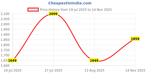 amazon.in allen solly Women High Rise Khaki Regular Fit Solid Formal Trousers allen solly Price History Graph from 19 Jul 2025 to 14 Nov 2025