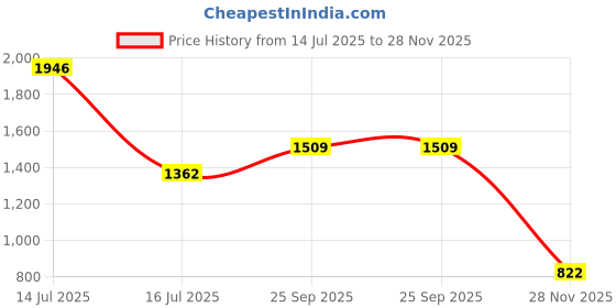 amazon.in allen solly Women High Rise Regular Jeans allen solly Price History Graph from 14 Jul 2025 to 28 Nov 2025