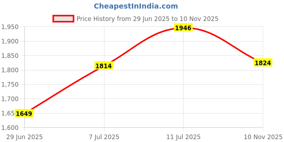 amazon.in allen solly Women High Rise Regular Jeans allen solly Price History Graph from 29 Jun 2025 to 10 Nov 2025