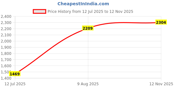 amazon.in allen solly Women Lace Up Boots allen solly Price History Graph from 12 Jul 2025 to 12 Nov 2025