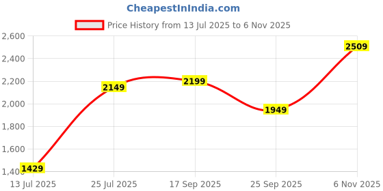amazon.in allen solly Women Lace Up Boots allen solly Price History Graph from 13 Jul 2025 to 6 Nov 2025
