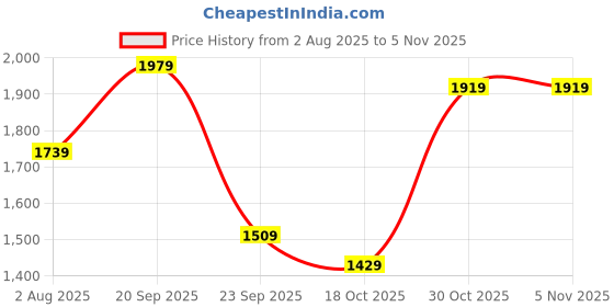 amazon.in allen solly Women Lace Up Sneaker Shoes allen solly Price History Graph from 2 Aug 2025 to 4 Nov 2025