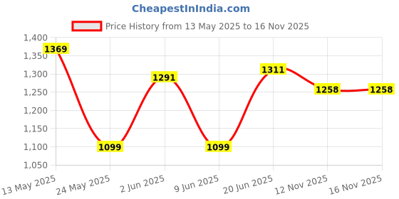 amazon.in allen solly Women Leather V Neck Sweater allen solly Price History Graph from 13 May 2025 to 15 Nov 2025