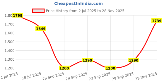 amazon.in allen solly Women Mini Skirt allen solly Price History Graph from 2 Jul 2025 to 28 Nov 2025