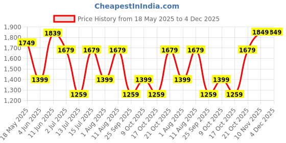 amazon.in allen solly Women Pink Colour Western Handheld_Ahbgfrgbs02486 Size-27 * 9 * 15Cm allen solly Price History Graph from 18 May 2025 to 4 Dec 2025