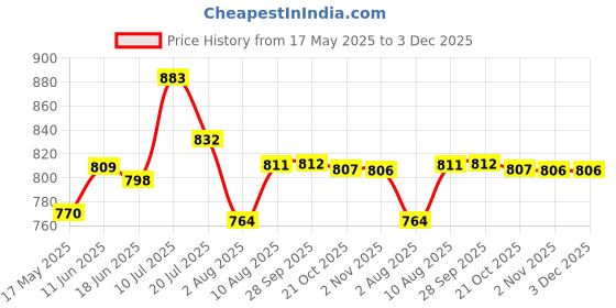 amazon.in allen solly Women Polyester Crew Neck Sweatshirt allen solly Price History Graph from 17 May 2025 to 3 Dec 2025