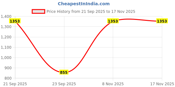 amazon.in allen solly Women Polyester Hooded Sweatshirt allen solly Price History Graph from 21 Sep 2025 to 16 Nov 2025