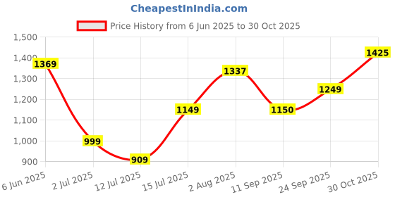 amazon.in allen solly Women Pull On Ballerinas allen solly Price History Graph from 6 Jun 2025 to 30 Oct 2025