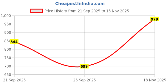 amazon.in allen solly Women Pull On Ballerinas allen solly Price History Graph from 21 Sep 2025 to 13 Nov 2025
