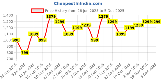 amazon.in allen solly Women Pull On Ballet Flat allen solly Price History Graph from 26 Jun 2025 to 5 Dec 2025