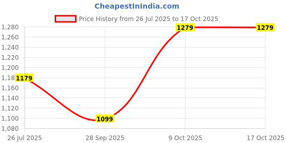 amazon.in allen solly Women Pull On Ballet Flat allen solly Price History Graph from 26 Jul 2025 to 16 Oct 2025