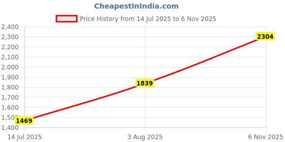 amazon.in allen solly Women Pull On Boot allen solly Price History Graph from 14 Jul 2025 to 6 Nov 2025