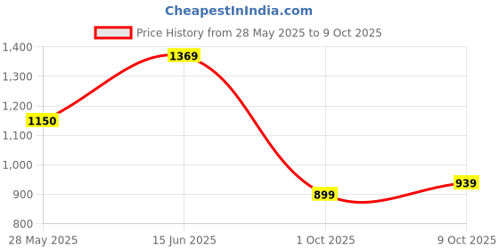 amazon.in allen solly Women Pull On Pump Heels allen solly Price History Graph from 28 May 2025 to 9 Oct 2025