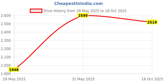 amazon.in allen solly Women Pull On Pump Heels allen solly Price History Graph from 29 May 2025 to 18 Oct 2025