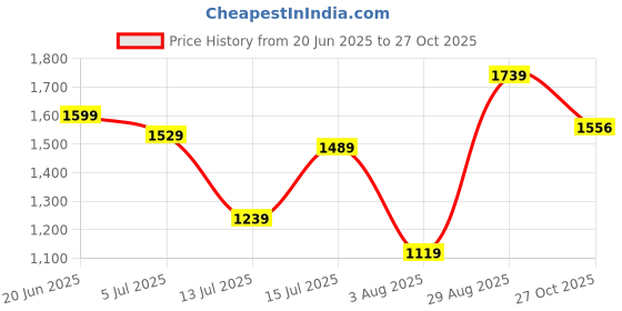 amazon.in allen solly Women Pull On Pump Heels allen solly Price History Graph from 20 Jun 2025 to 27 Oct 2025