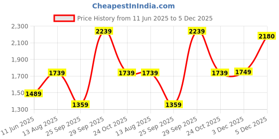 amazon.in allen solly Women Pull On Pump Heels allen solly Price History Graph from 11 Jun 2025 to 5 Dec 2025