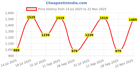 amazon.in allen solly Women Pull On Pump Heels allen solly Price History Graph from 14 Jul 2025 to 22 Nov 2025
