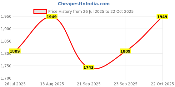 amazon.in allen solly Women Pull On Pump Heels allen solly Price History Graph from 26 Jul 2025 to 22 Oct 2025