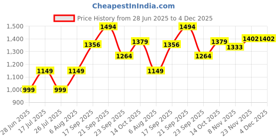 amazon.in allen solly Women Pull On Pump Heels allen solly Price History Graph from 28 Jun 2025 to 4 Dec 2025