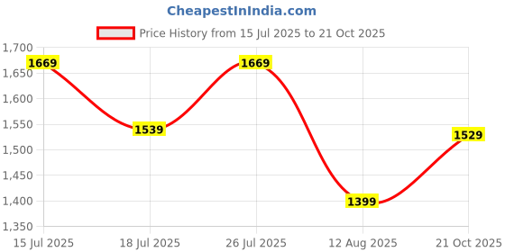 amazon.in allen solly Women Pull On Pump Heels allen solly Price History Graph from 15 Jul 2025 to 21 Oct 2025