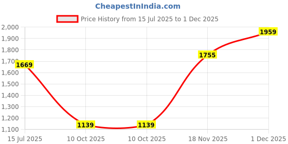 amazon.in allen solly Women Pull On Pump Heels allen solly Price History Graph from 15 Jul 2025 to 1 Dec 2025