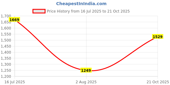 amazon.in allen solly Women Pull On Pump Heels allen solly Price History Graph from 16 Jul 2025 to 21 Oct 2025
