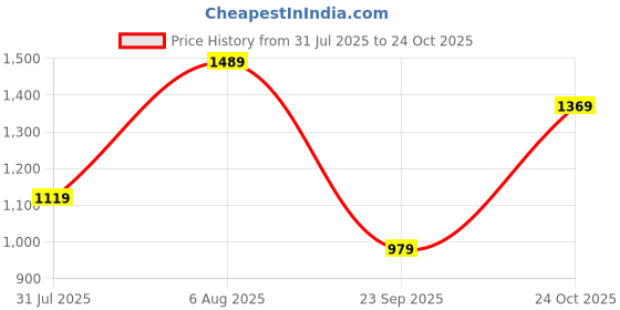 amazon.in allen solly Women Pull On Pump Heels allen solly Price History Graph from 31 Jul 2025 to 24 Oct 2025