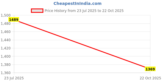 amazon.in allen solly Women Pull On Pump Heels allen solly Price History Graph from 23 Jul 2025 to 22 Oct 2025