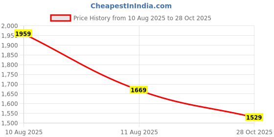 amazon.in allen solly Women Pull On Pump Heels allen solly Price History Graph from 10 Aug 2025 to 28 Oct 2025