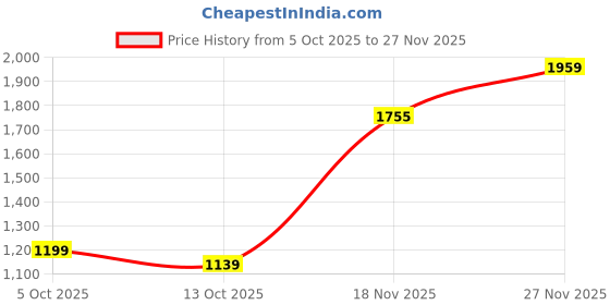 amazon.in allen solly Women Pull On Pump Heels allen solly Price History Graph from 5 Oct 2025 to 27 Nov 2025