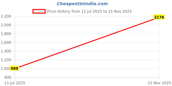 amazon.in allen solly Women Pull On Sneaker Shoes allen solly Price History Graph from 11 Jul 2025 to 15 Nov 2025