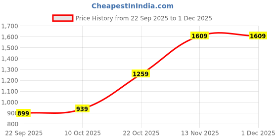 amazon.in allen solly Women Pull On Sneaker Shoes allen solly Price History Graph from 22 Sep 2025 to 1 Dec 2025