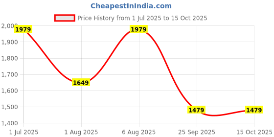amazon.in allen solly Women Solid Swagger Handheld Bag allen solly Price History Graph from 1 Jul 2025 to 14 Oct 2025