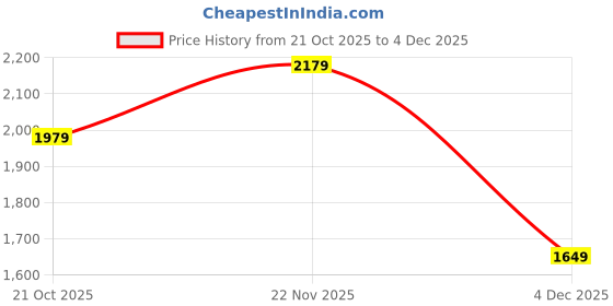 amazon.in allen solly Women Solid Swagger Handheld Bag allen solly Price History Graph from 21 Oct 2025 to 4 Dec 2025