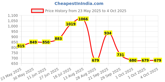 amazon.in allen solly Women Sweatshirt allen solly Price History Graph from 23 May 2025 to 4 Oct 2025