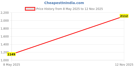 amazon.in allen solly Women Sweatshirt allen solly Price History Graph from 8 May 2025 to 12 Nov 2025
