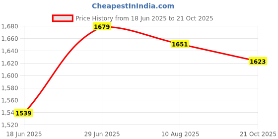 amazon.in allen solly Women Sweatshirt allen solly Price History Graph from 18 Jun 2025 to 21 Oct 2025