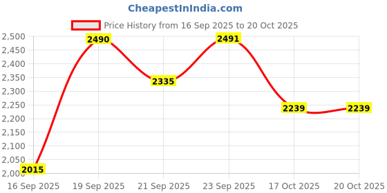 amazon.in allen solly Women Sweatshirt allen solly Price History Graph from 16 Sep 2025 to 19 Oct 2025