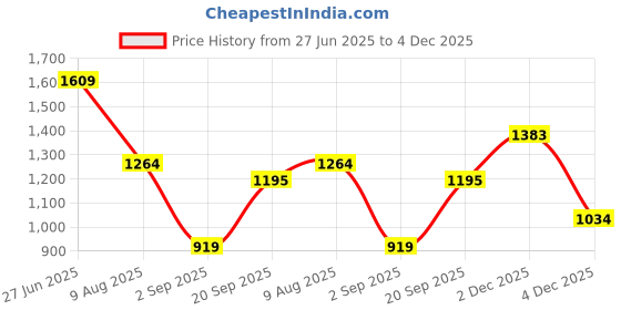 amazon.in allen solly Women Sweatshirt allen solly Price History Graph from 27 Jun 2025 to 4 Dec 2025