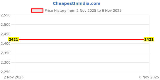 amazon.in allen solly Women Sweatshirt allen solly Price History Graph from 1 Nov 2025 to 2 Nov 2025