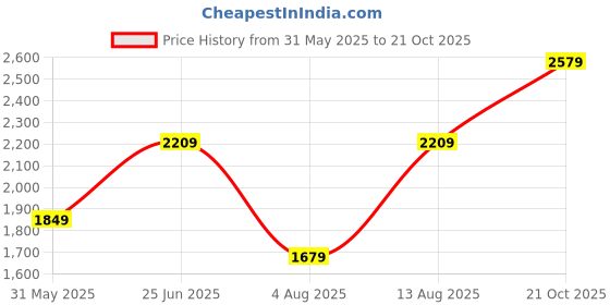 amazon.in allen solly Women Zipper Boots allen solly Price History Graph from 31 May 2025 to 21 Oct 2025