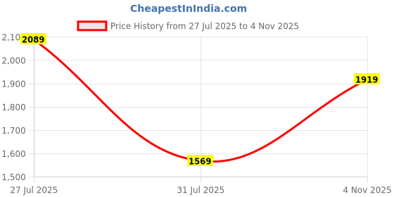 amazon.in allen solly Women Zipper Boots allen solly Price History Graph from 27 Jul 2025 to 4 Nov 2025