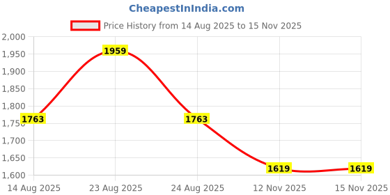 amazon.in allen solly Women Zipper Boots allen solly Price History Graph from 14 Aug 2025 to 15 Nov 2025