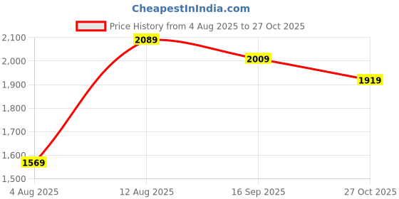 amazon.in allen solly Women Zipper Boots allen solly Price History Graph from 4 Aug 2025 to 27 Oct 2025