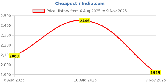 amazon.in allen solly Women Zipper Boots allen solly Price History Graph from 6 Aug 2025 to 9 Nov 2025