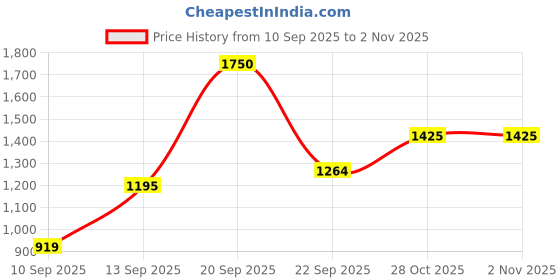 amazon.in allen solly WomenPolycotton Round Neck Sweatshirt allen solly Price History Graph from 10 Sep 2025 to 1 Nov 2025