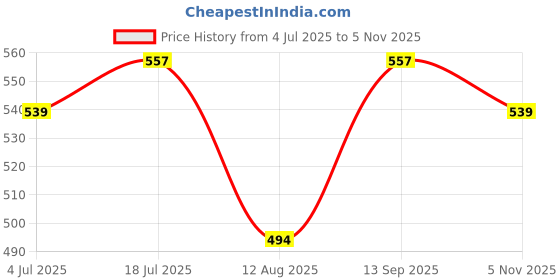 amazon.in allen solly Women's 100% Cotton Regular Fit Shirt allen solly Price History Graph from 4 Jul 2025 to 5 Nov 2025