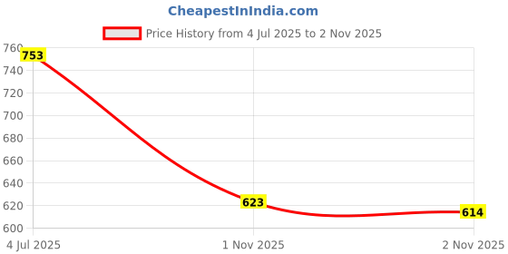 amazon.in allen solly Women's 100% Cotton Regular Fit T-Shirt allen solly Price History Graph from 4 Jul 2025 to 2 Nov 2025