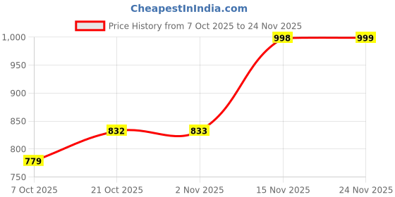 amazon.in allen solly Women's 100% Polyester Regular Fit Shirt allen solly Price History Graph from 7 Oct 2025 to 24 Nov 2025