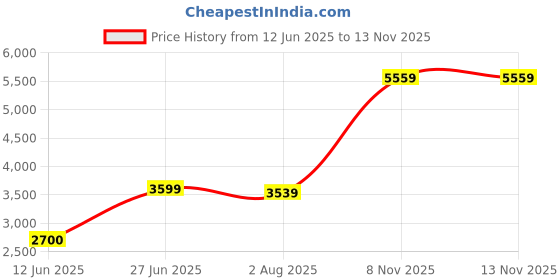 amazon.in allen solly Women's A-Line Coat allen solly Price History Graph from 12 Jun 2025 to 10 Nov 2025